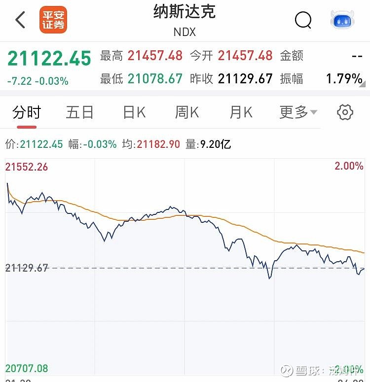 kaiyun官网-美联储遭遇大幅下滑超21.1%，投资者恐慌性抛售