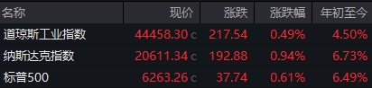 开云-美联储创下年内新高，上扬幅高达OKX%，还能追吗？
