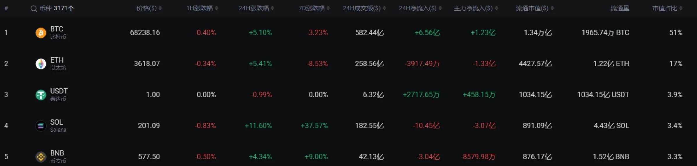 开云体育官网-SOL突遭安全漏洞，流失高达31.28万美元的简单介绍